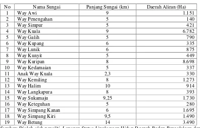 Tabel 4 Panjang Sungai dan Daerah Aliran di Kota Bandar Lampung Tahun2014