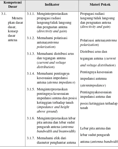 Tabel 3. Kompetensi dasar, Indikator dan Materi pokok 