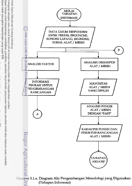 Gambar 3.1.a. Diagram Alir Pengembangan Metodologi yang Digunakan 