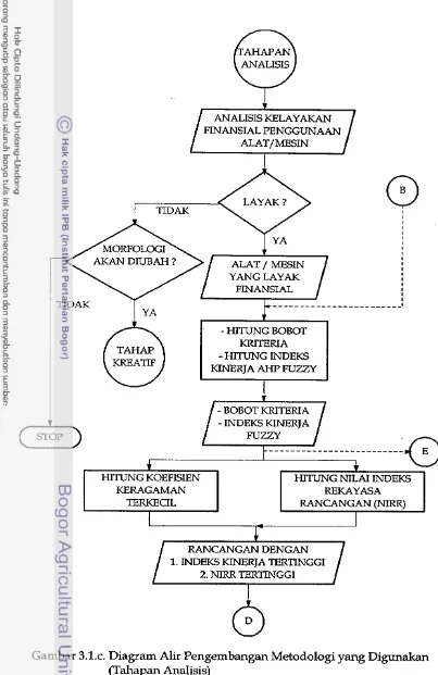 Gambar 3.l.c. Diagram Alir Pengembangan Metodologi yang Digunakan 