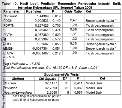 Tabel 10. Hasil Logit Penilaian Responden Pengusaha Industri Batik 