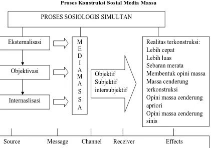 Gambar 1 Proses Konstruksi Sosial Media Massa 