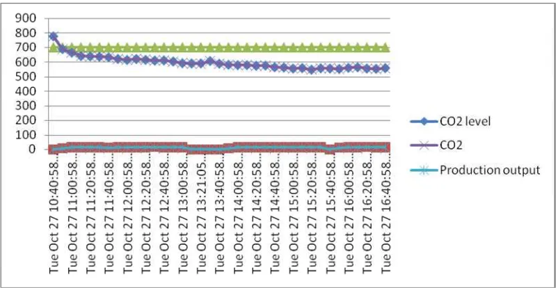 Figure 2: Comparison production output and CO2 assessment in Final InspectionWorkstation