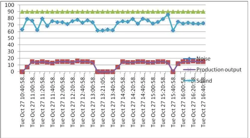 Figure 6: Comparison production output and temperature assessment in Final InspectionWorkstation