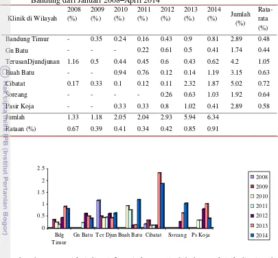 Tabel 1 Prevalensi kejadian infestasi ektoparasit di beberapa klinik di wilayah Bandung dari Januari 2008–April 2014  
