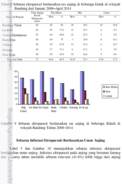 Tabel 4 Sebaran ektoparasit berdasarkan ras anjing di beberapa klinik di wilayah Bandung dari Januari 2008–April 2014 