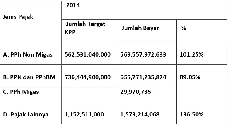 Tabel 2.6 Jenis Pajak dan Penerimaan Pajak Tahun 2014 pada KPP Pratama Lubuk Pakam 