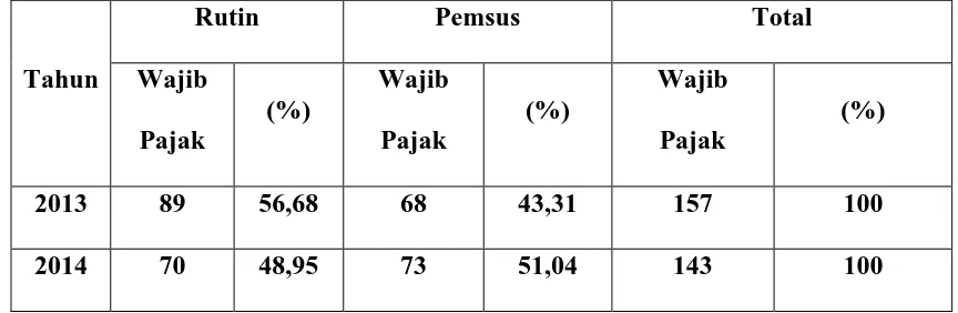 Tabel 4.2 Laporan Hasil Pemeriksaan (LHP) Pajak Selesai terhadap Orang 