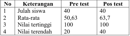 Tabel 4.1. Nilai Pre-test dan Post-test Siklus I  