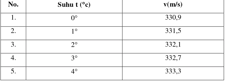Tabel 2.2. Cepat rambat gelombang ultrasonik diudara 