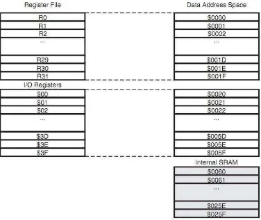 Gambar 2.8. Peta Memori ATmega8535 