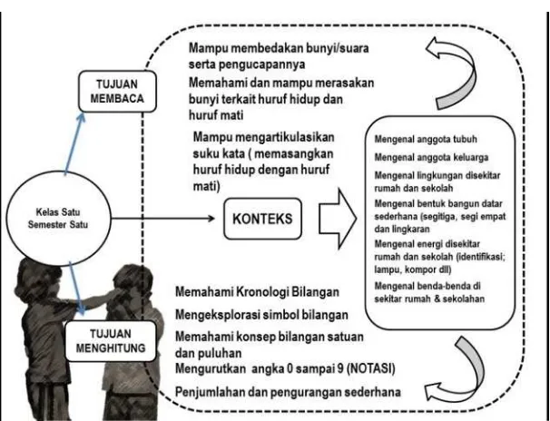 Gambar 7.1 Skema target dasar belajar kelas satu semester satu