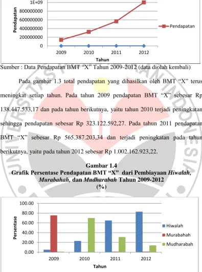Gambar 1.4 Grafik Persentase Pendapatan BMT “X” 