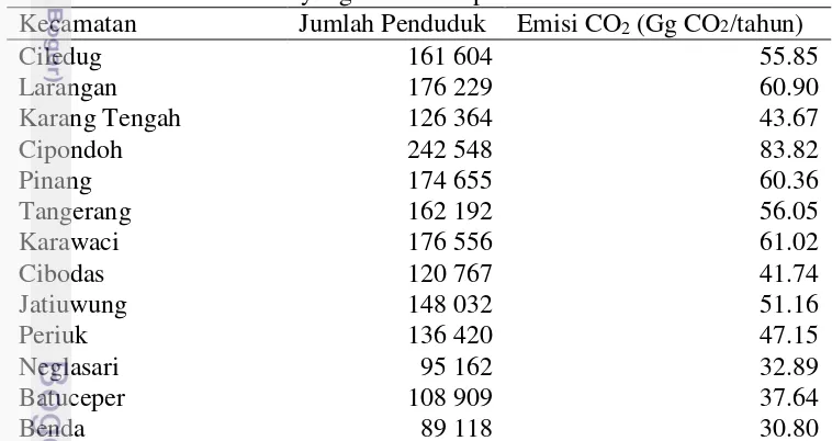 Tabel 7 Emisi yang dihasilkan penduduk tahun 2012 