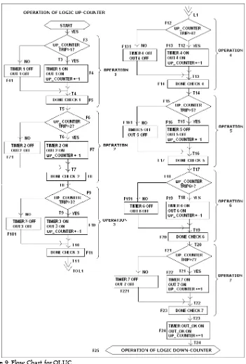 Fig.9: Flow Chart for OLUC 