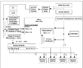 Fig. 2. Service Substation System Block Diagram 