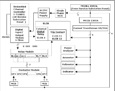 Fig. 3. Customer Service Substation System Block Diagram 