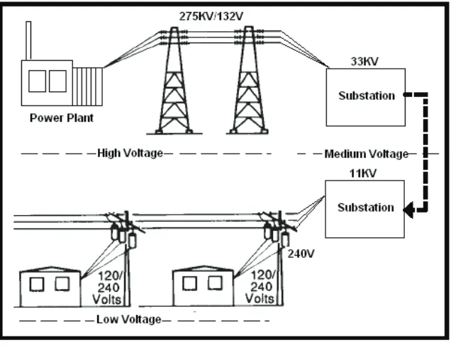 Fig. 1. Typical Power Production and Distribution Process 
