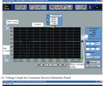 Fig. 13. Voltage Graph for Customer Service Substation Panel 