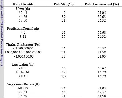 Tabel 9 Karakteristik Petani Padi Ramah Lingkungan Metode SRI dan Padi 