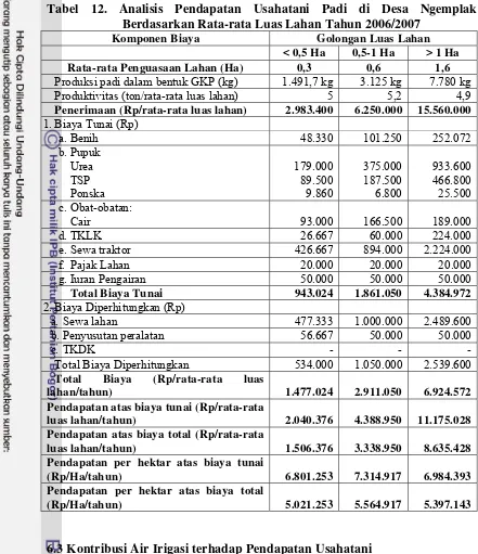 Tabel 12. Analisis Pendapatan Usahatani Padi di Desa Ngemplak 