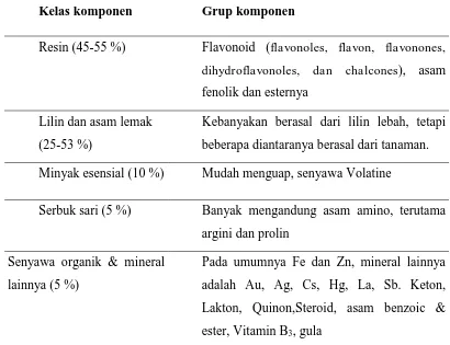 Tabel 1. Senyawa utama dari propolis 