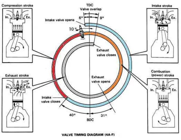 Gambar 2.5. Diagram pengapian dan buka-tutup katup Sumber: New  Step 2 Training Manual, 1994