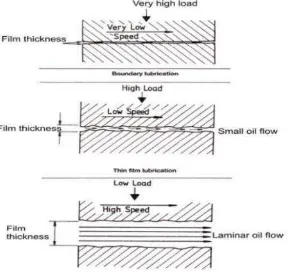 Gambar 2.19. Jenis pelumasan: Film, Thick Film dan Hydrodynamic 