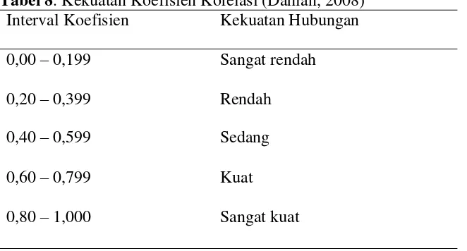 Tabel 8. Kekuatan Koefisien Korelasi (Dahlan, 2008) 