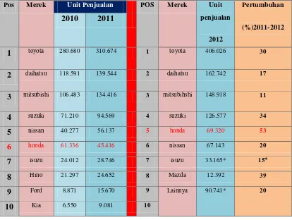Tabel  unit penjualan otomotif di indonesia 