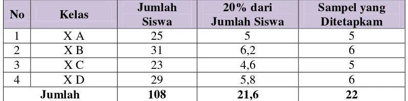 Tabel 3.2 Perhitungan Sampel Dari Jumlah Siswa Kelas X Madrasah Aliyah Al  aaFatah Natar Tahun Ajaran 2013/2014