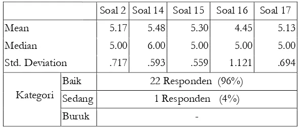 Tabel 3.2.1. Distribusi frekuensi persepsi responden dan kategori tentang 