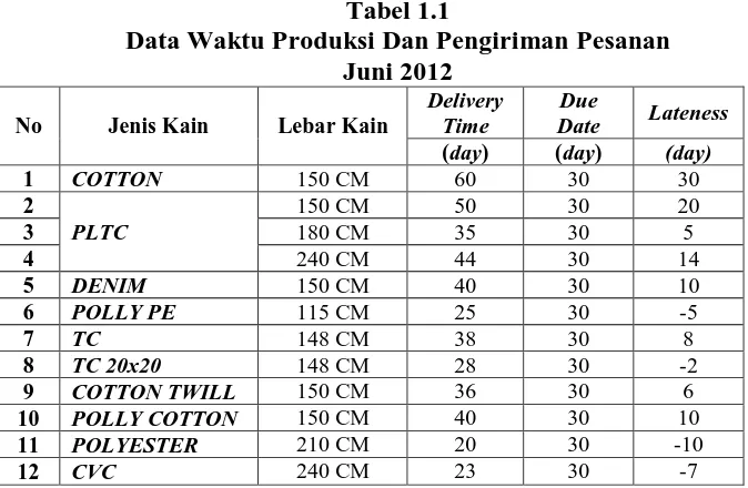 Tabel 1.1  Data Waktu Produksi Dan Pengiriman Pesanan 