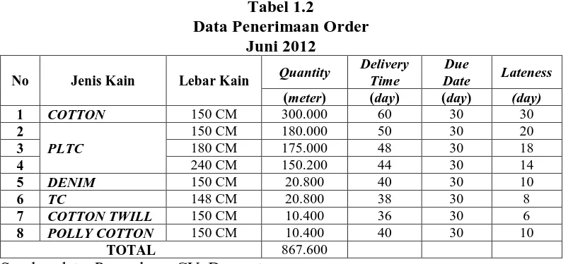 Tabel 1.2  Data Penerimaan Order 