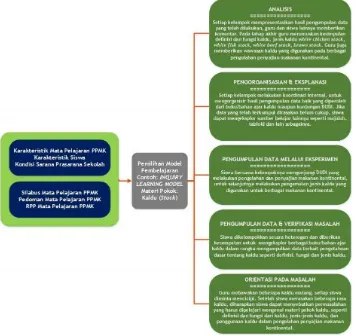 Gambar 7.  Desain Pembelajaran pada Mata Pelajaran PPMK dengan Inquiry Learning Model