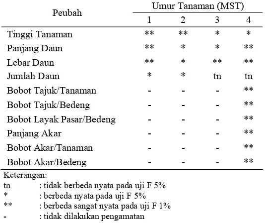 Tabel 1 menunjukkan perlakuan jenis pupuk organik 