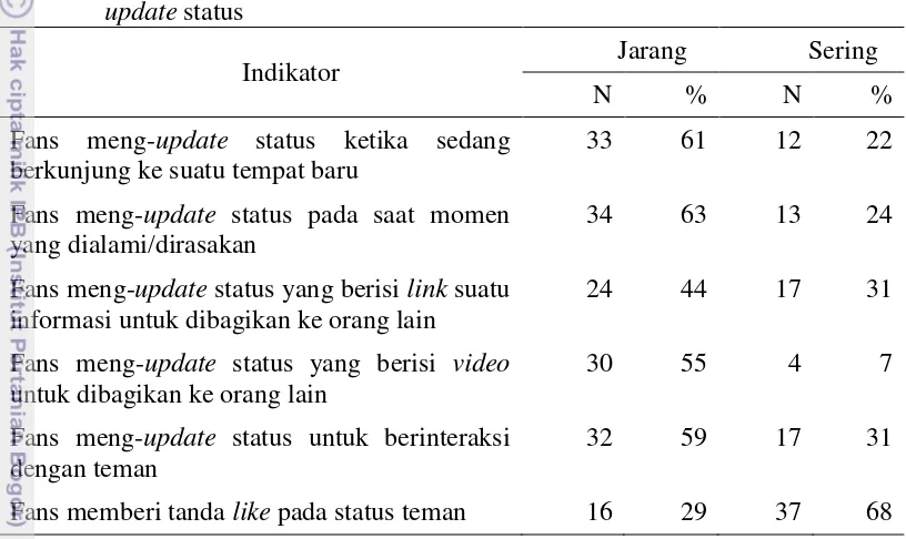 Tabel 4 Jumlah dan persentase penilaian responden atau fans dari akun fanpage 