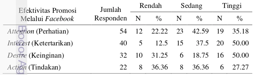 Tabel 10 Jumlah dan persentase responden dalam mencapai tahap AIDA 