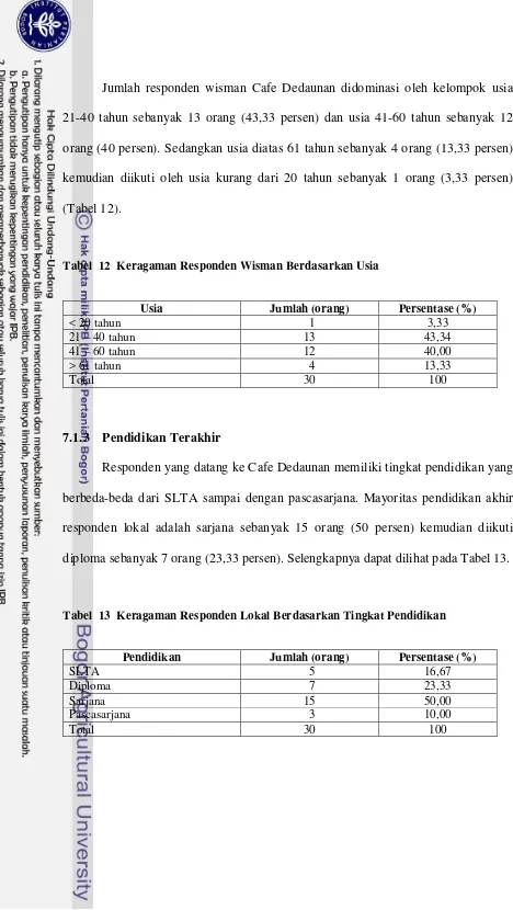Tabel  12  Keragaman Responden Wisman Berdasarkan Usia