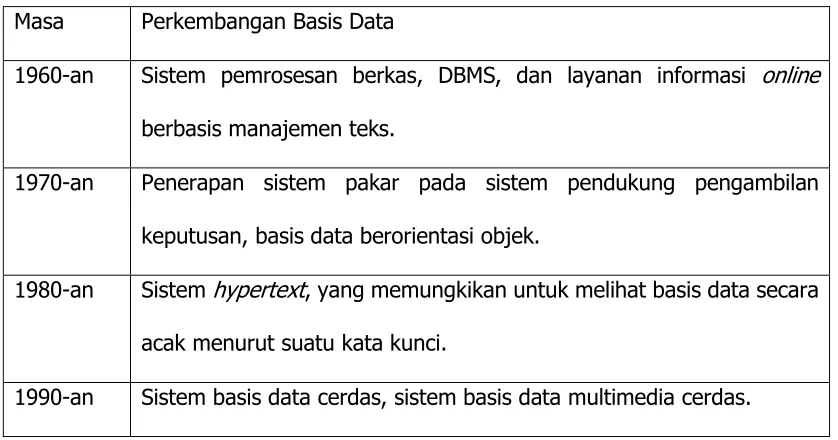 Tabel 1. Evolusi Teknologi Basis Data (Kadir, 2014) 
