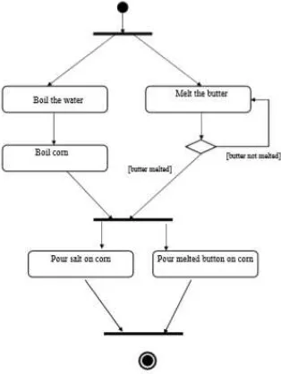 Gambar 8. Contoh Activity Diagram (Williams, 2004) 