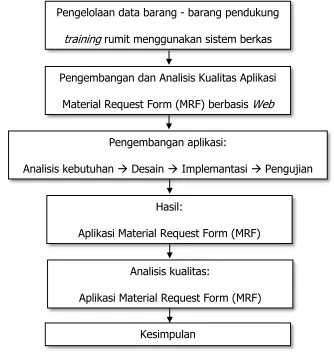 Gambar 9. Kerangka Pikir 