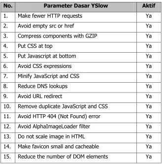 Tabel 4. Parameter Dasar YSlow 