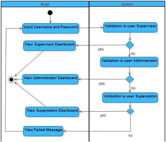Gambar 18. Activity Diagram Login 