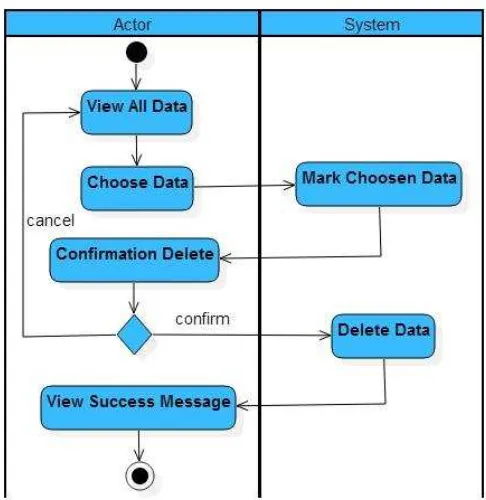 Gambar 22. Activity Diagram Delete 