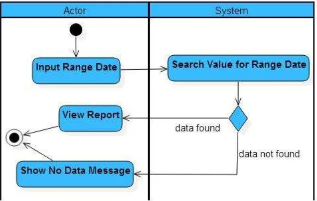 Gambar 23. Activity Diagram Report 