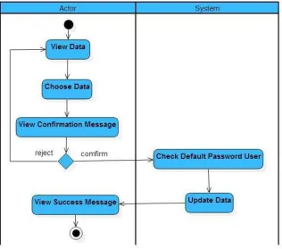 Gambar 24. Activity Diagram Reset Password 