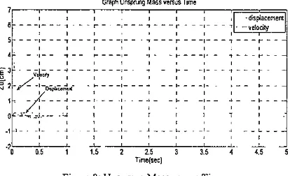 Figure 8: Unsprung Mass versus Time