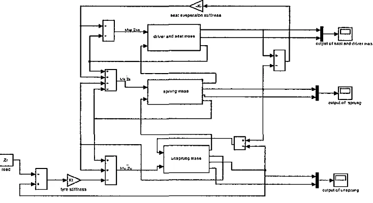Figure 3: Block diagram of a complete passive Suspension Model