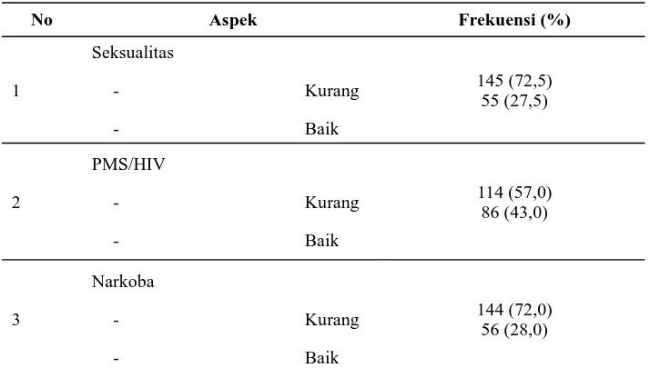 Tabel 4.  Aspek Pengetahuan Responden tentang Kesehatan Reproduksi